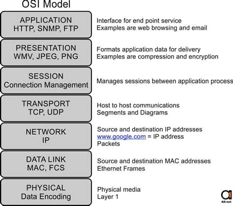 Tcp Ip Model Vs Osi Model Diagram