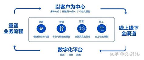 【数字化转型案例】数字赋能卓越运营 知乎