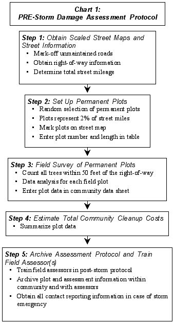 Disaster Damage Assessment Tools