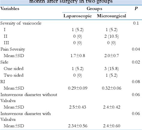 Table 3 From Comparison Of The Result Of Doppler Sonography Before And