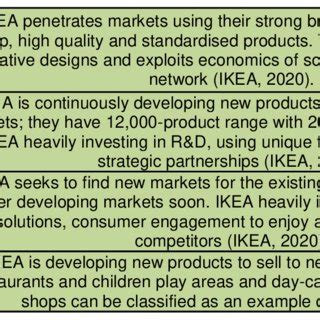 IKEA analysis using Ansoff's matrix | Download Scientific Diagram