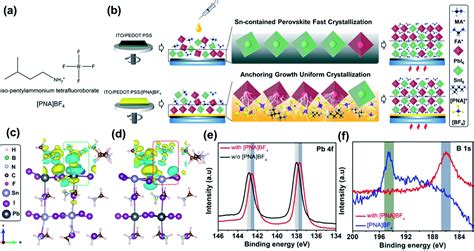 Balancing Crystallization Rate In A Mixed SnPb Perovskite Film For