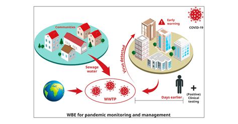 Wastewater Based Epidemiology For Managing The COVID 19 Pandemic ACS