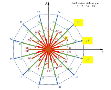 在 Excel 中创建具有大小和角度的极坐标图 computer