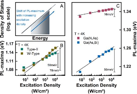 The Correlation Between An Exponential Dos And The Excitation Density