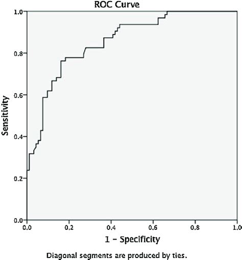 Receiver Operator Characteristic Curve Urine Ngal Area Under The Download Scientific Diagram