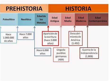 Diferencia Entre Tiempo CronolÓgico Y Tiempo HistÓrico