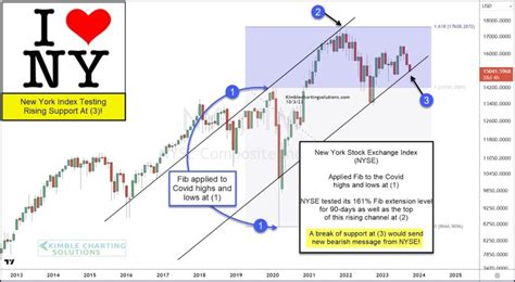 NYSE Index Teetering On Important Trend Price Support! - See It Market