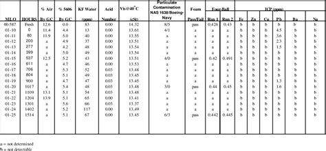 Table 1 From Endurance Pump Test With Mil Prf 83282 Hydraulic Fluid