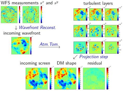 Illustration Of 3 Step Approach Top Left To Middle Left Wavefront