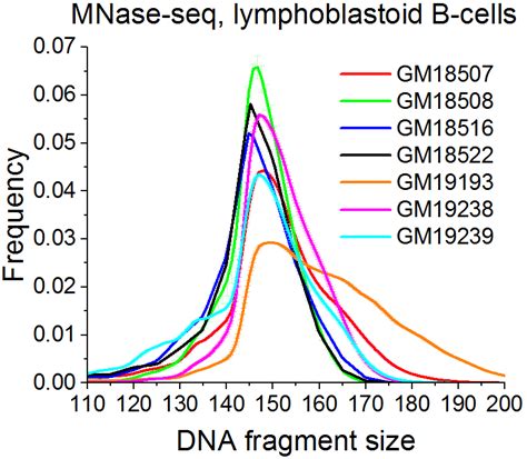 Stable Nucleosomes Gene Regulation Teif Lab