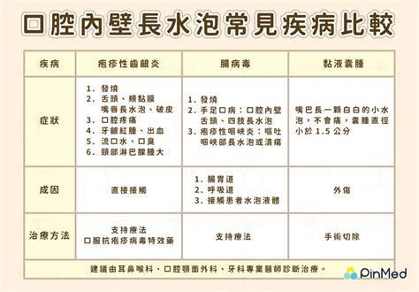 口腔內壁長水泡怎麼辦？疱疹性齒齦炎、腸病毒、黏液囊腫3大常見疾病比較 Pinmed