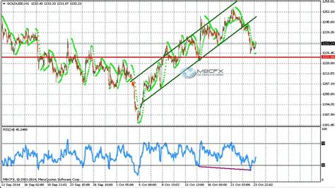 Gold Usd Analyse Technique Forex Du Octobre Youtube