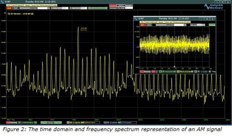 Frequency Spectrum Analysis | Basic Understanding of Signals