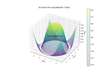 How To Create A Contour Plot Using Matplotlib In Python Matplotlib Color