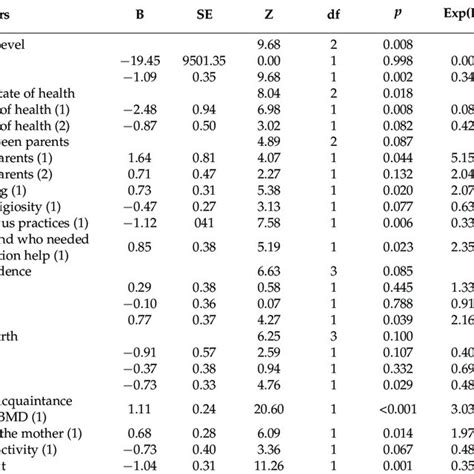 Values of logistic regression coefficients. | Download Scientific Diagram