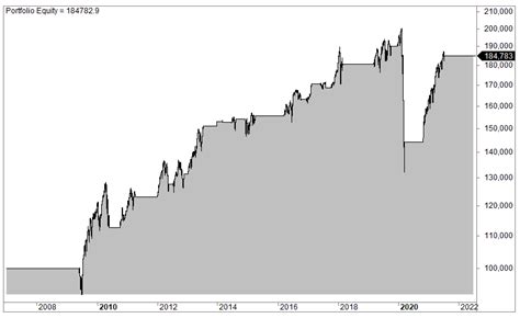 52-Week High Trading Strategy (Backtest And Example ...