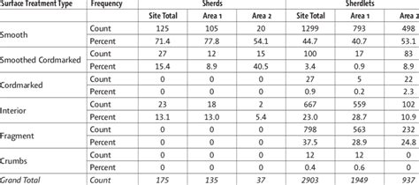 Distribution of Body Sherd Surface Treatment Types at 20GT58 | Download Scientific Diagram