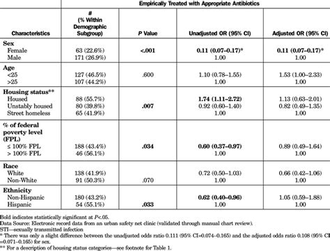 Univariate And Multivariate Associations Between Patient Download