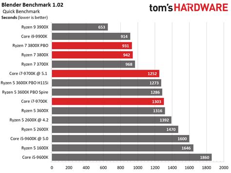 Best Eight Core Cpu Battle Amd Ryzen 7 3800x Vs Intel Core I7 9700k