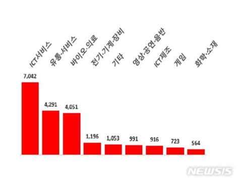 벤처투자·펀드결성 1분기 첫 2조 돌파역대 최대실적 공감언론 뉴시스통신사