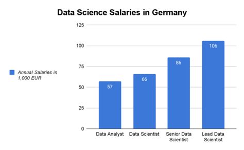 How Much Do Data Scientists Earn In Germany In 2022 Datacareer Co Uk