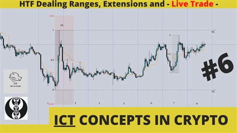 ICT Concepts In Crypto 6 HTF Dealing Ranges Extensions And Live