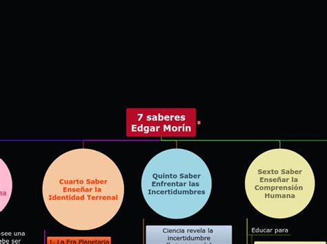 7 saberes Edgar Morín Mind Map