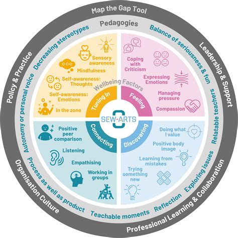The SEW-Arts Framework