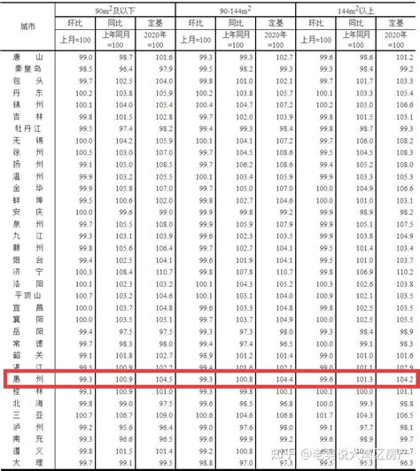 全国70城最新房价出炉，惠州有哪些变化？ 知乎