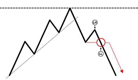 Price Action Patterns That Work