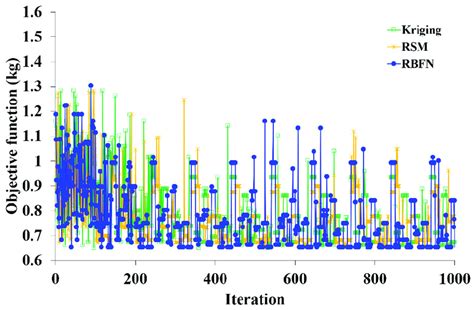 Iteration History Of The Objective Function Download Scientific Diagram