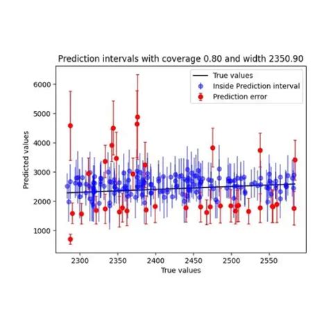 Conformal Prediction - A Practical Guide with MAPIE - AlgoTrading101 Blog