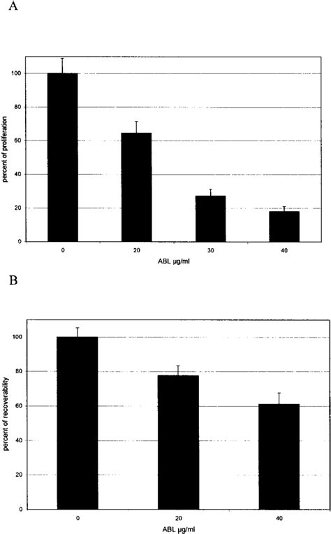 Inhibition of RPE cell proliferation by Agaricus bisporus lectin ...