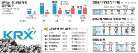 코넥스 3돌 코넥스 시총 11배 뜀박질사모증자 쏠림 자금조달은 걸음마 네이트 뉴스