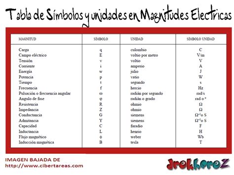 Tabla S Mbolos Y Unidades En Magnitudes El Ctricas Cibertareas