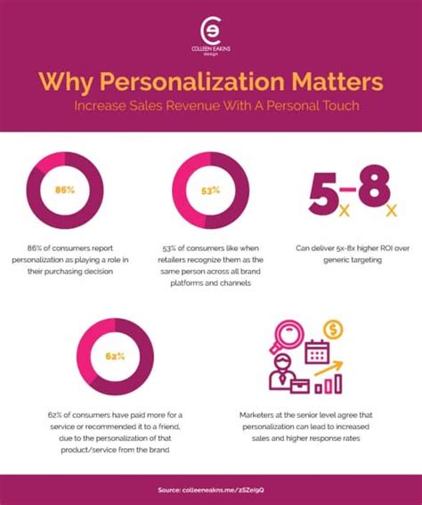 Personalization Infographic Graphic Design Web Design Branding