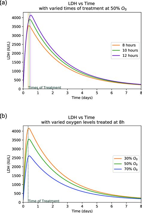 LDH peaks with varied times of treatment and oxygen levels. (a) LDH ...