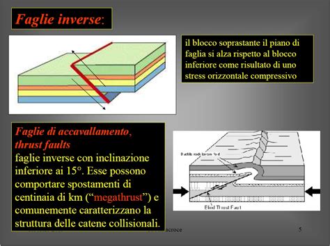 Geoscienze Tipi Di Faglie