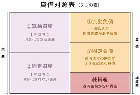 貸借対照表（b／s）と損益計算書（p／l）の違いとは？見方と書き方をわかりやすく解説 起業・創業・資金調達の創業手帳