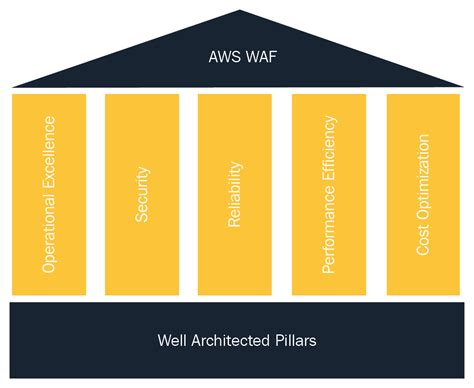 Get Operational Excellence Pillar Of The Aws Well Architected Framework Png