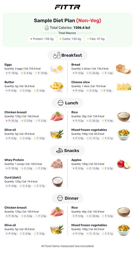 Weight Loss Diet Simplified: Make Your Own Plan Or Chart | Fittr