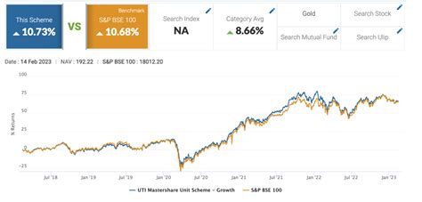 What Are The Equity Mutual Funds Scheme Types Ganesan Thiru