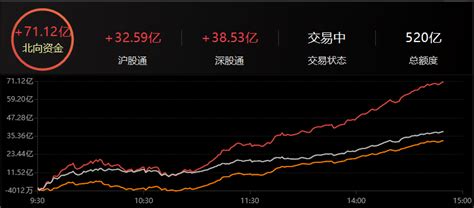 北向资金净买入超70亿元 Choice 数据 金融