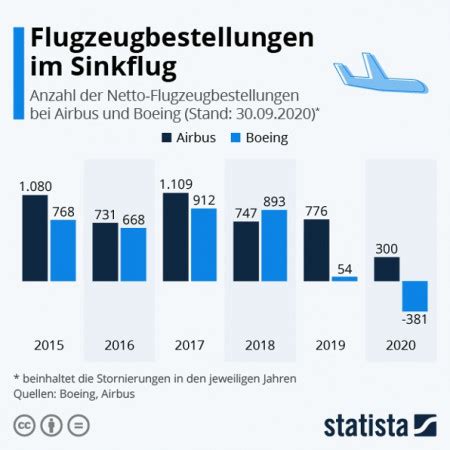 Flugzeugbestellungen