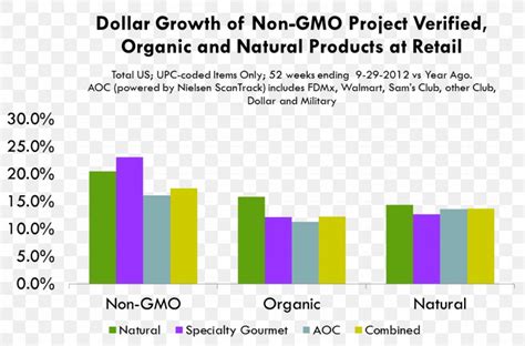 Organic Food Genetically Modified Organism Genetically Modified Food Chart Genetic Engineering ...