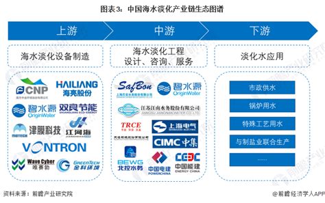 预见2023：《2023年中国海水淡化行业全景图谱》（附市场现状、竞争格局和发展趋势） 行业研究报告 前瞻网