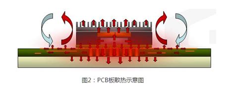 均温板正确提升芯片PCB板散热