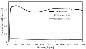 Low E Coating And Glass Optical Thermal Performances