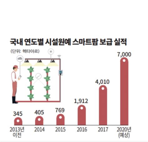 스마트팜 농업혁명② 한국 기술 1세대 수준